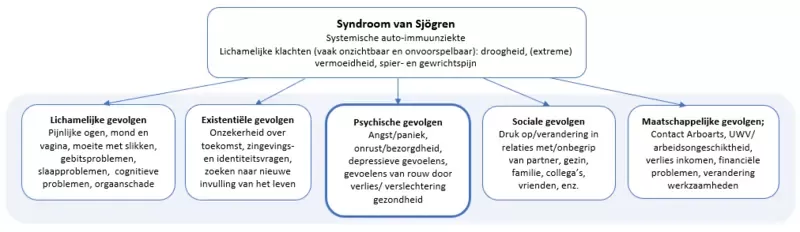 Schema Psychische gevolgen van Sjögren Schema Psychische gevolgen van Sjögren